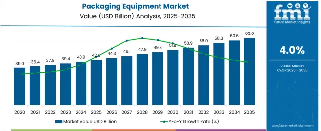 Packaging Equipment Market Market Value Analysis