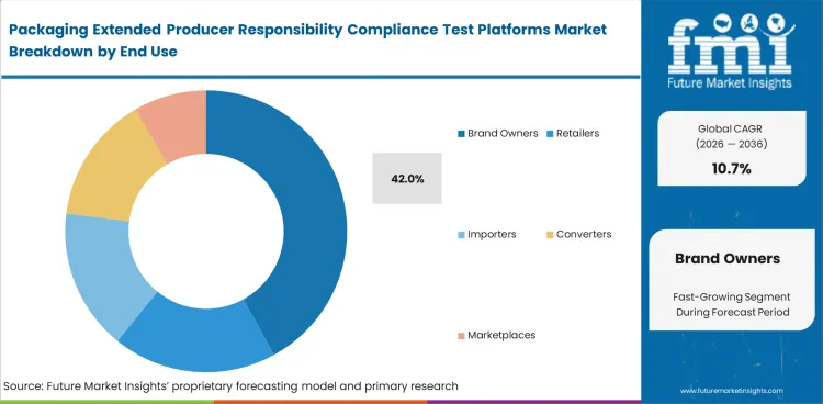 Packaging Extended Producer Responsibility Compliance Test Platforms Market Analysis By End Use