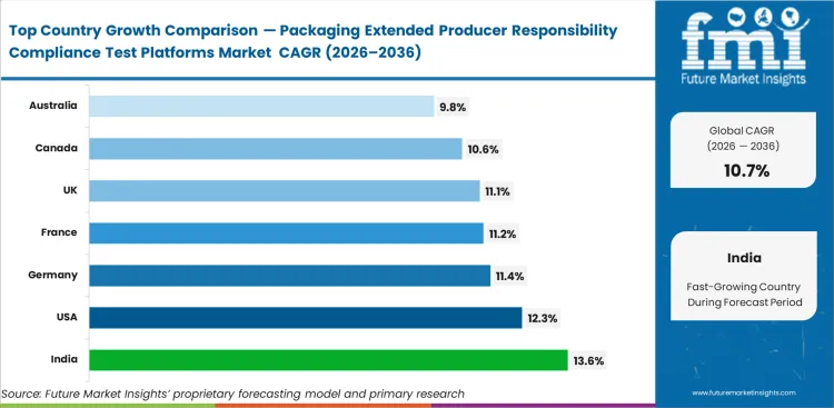 Packaging Extended Producer Responsibility Compliance Test Platforms Market Cagr Analysis By Country