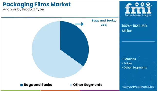 Packaging Films Market Analysis By Product Type