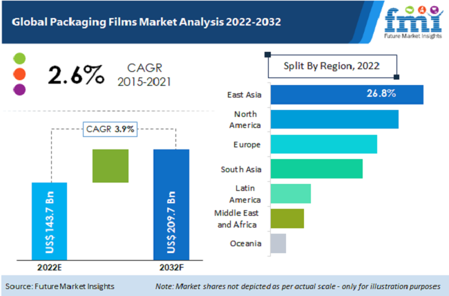 Packaging Films Market