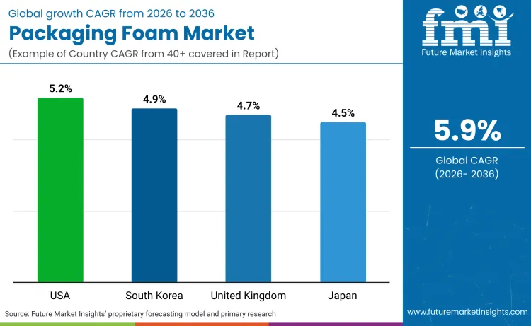 Packaging Foam Market By Country