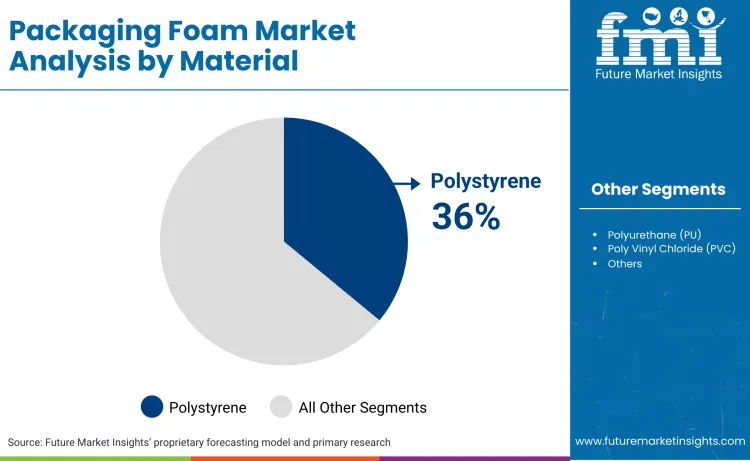 Packaging Foam Market By Material