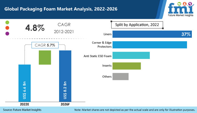 Packaging Foam Market