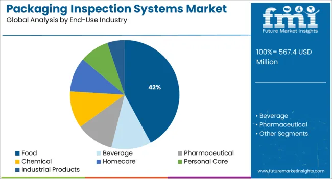 Packaging Inspection Systems Market Analysis By End Use Industry