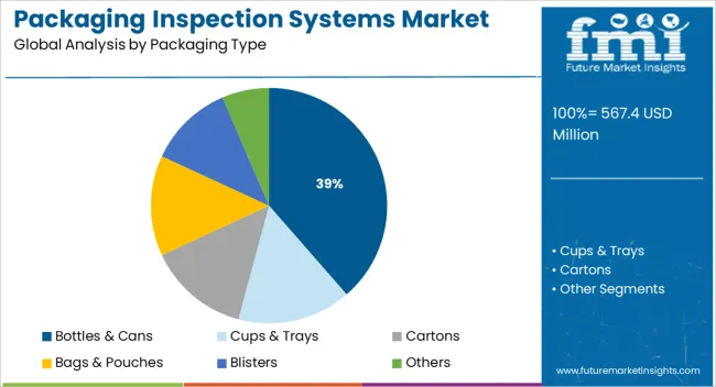 Packaging Inspection Systems Market Analysis By Packaging Type