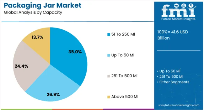 Packaging Jar Market Analysis By Capacity Packaging Jar Market Analysis By Capacity
