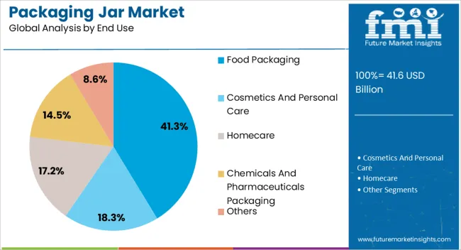 Packaging Jar Market Analysis By End Use Packaging Jar Market Analysis By End Use