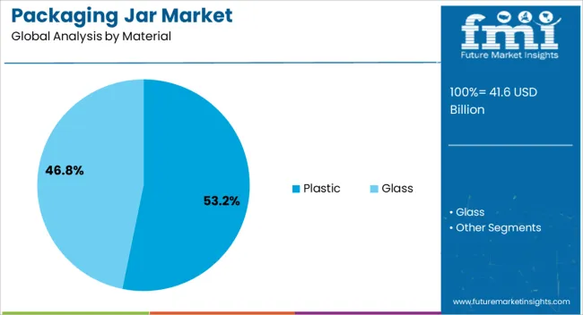Packaging Jar Market Analysis By Material Packaging Jar Market Analysis By Material