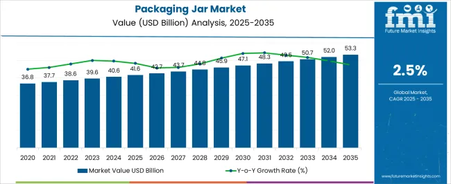 Packaging Jar Market Market Value Analysis Packaging Jar Market Market Value Analysis