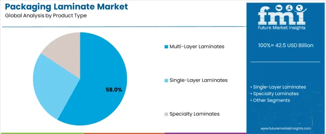 Packaging Laminate Market Analysis By Product Type