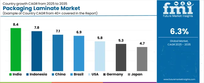 Packaging Laminate Market Cagr Analysis By Country