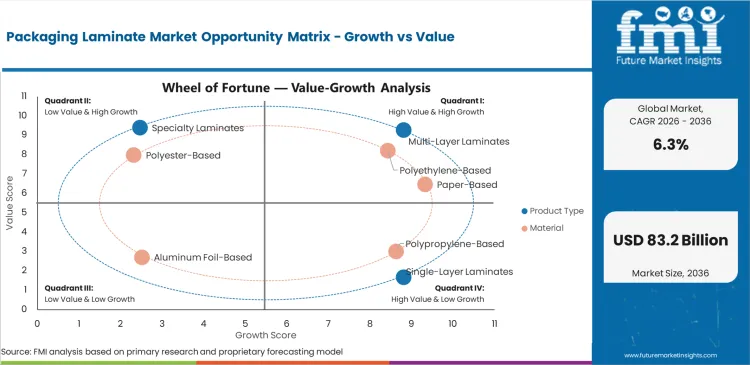 Packaging Laminate Market Opportunity Matrix Growth Vs Value