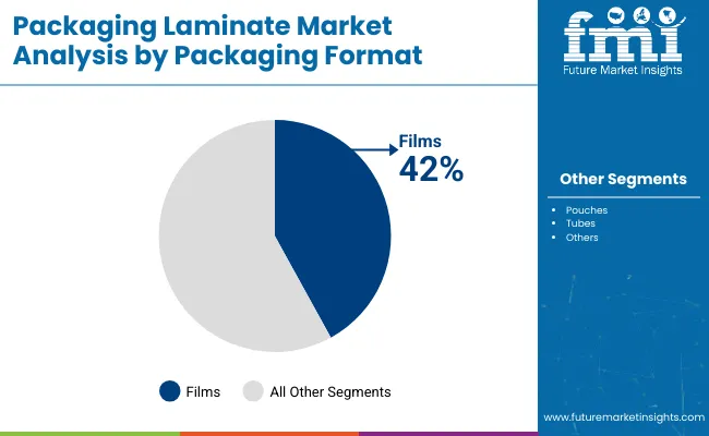 Packaging Laminates Market Analysis By Packaging Market