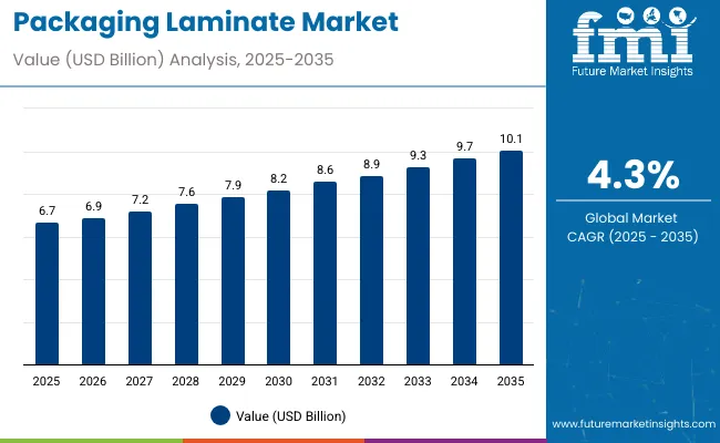 Packaging Laminates Market