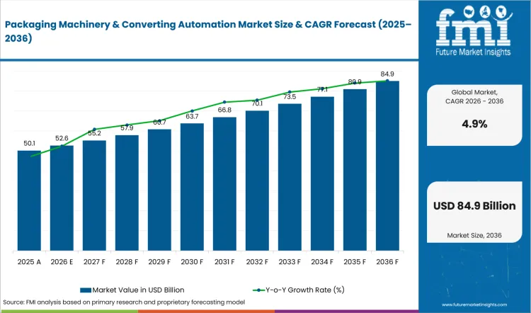 Packaging Machinery And Converting Automation Market Market Value Analysis