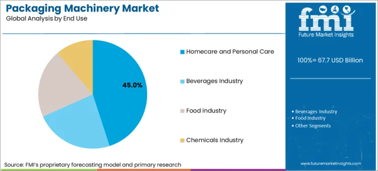 Packaging Machinery Market Analysis By End Use