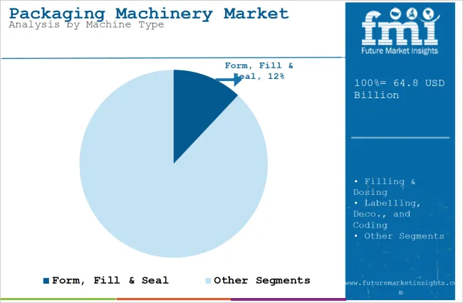 Packaging Machinery Market Analysis By Machine Type