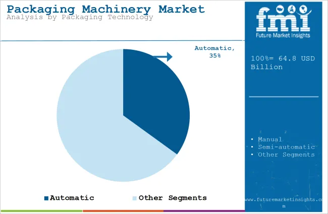 Packaging Machinery Market Analysis By Packaging Technology