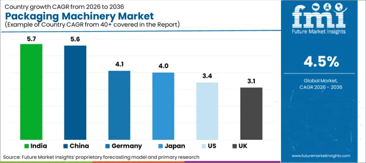 Packaging Machinery Market Cagr Analysis By Country