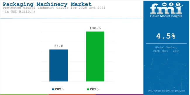 Packaging Machinery Market Industry Value Analysis