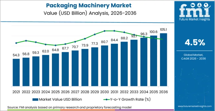 Packaging Machinery Market Market Value Analysis