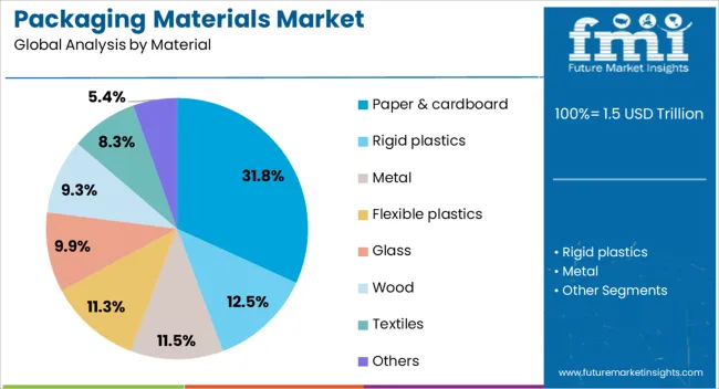 Packaging Materials Market Analysis By Material