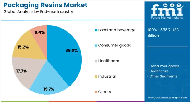 Packaging Resins Market Analysis By End Use Industry