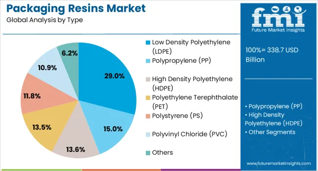 Packaging Resins Market Analysis By Type