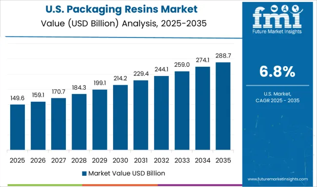 Packaging Resins Market Country Value Analysis