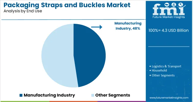 Packaging Straps And Buckles Market Analysis By End Use