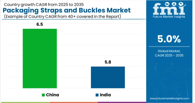Packaging Straps And Buckles Market Cagr Analysis By Country