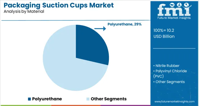 Packaging Suction Cups Market Analysis By Material
