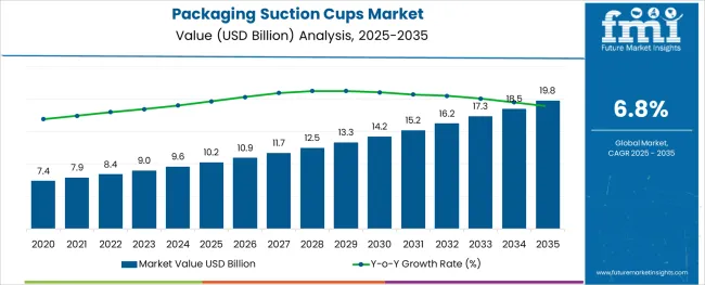 Packaging Suction Cups Market Market Value Analysis