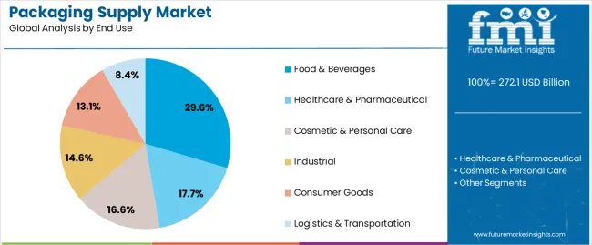 Packaging Supply Market Analysis By End Use