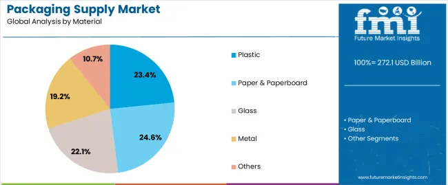 Packaging Supply Market Analysis By Material