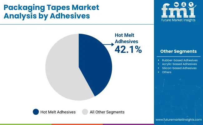 Packaging Tapes Market Analysis By Adhesives
