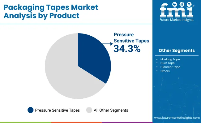 Packaging Tapes Market Analysis By Product