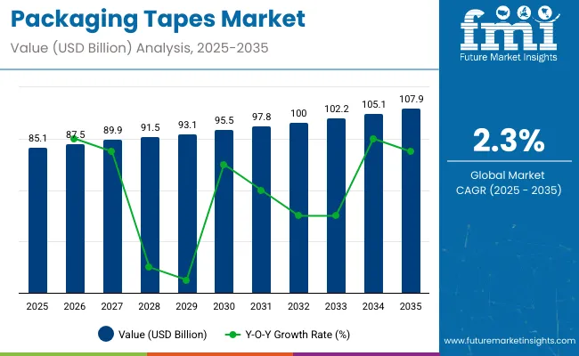 Packaging Tapes Market