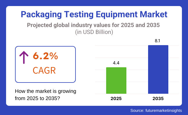 Packaging Testing Equipment Market
