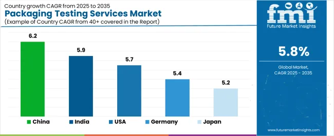 Packaging Testing Services Market Cagr Analysis By Country