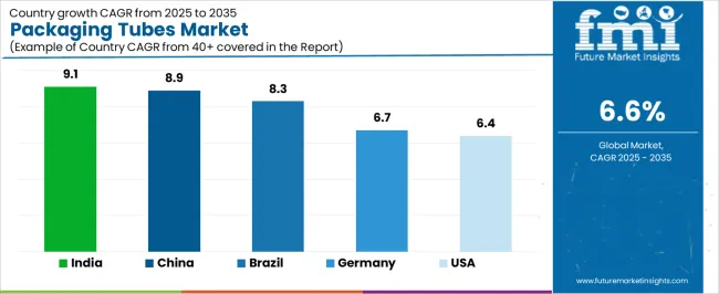 Packaging Tubes Market Cagr Analysis By Country Packaging Tubes Market Cagr Analysis By Country