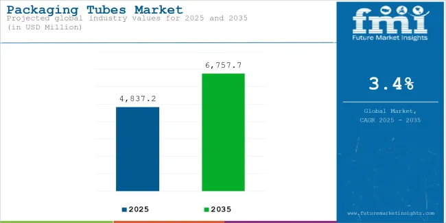 Packaging Tubes Market Industry Value Analysis