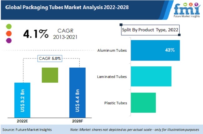 packaging tubes market
