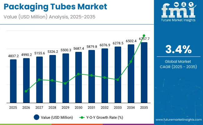 Packaging Tubes Market