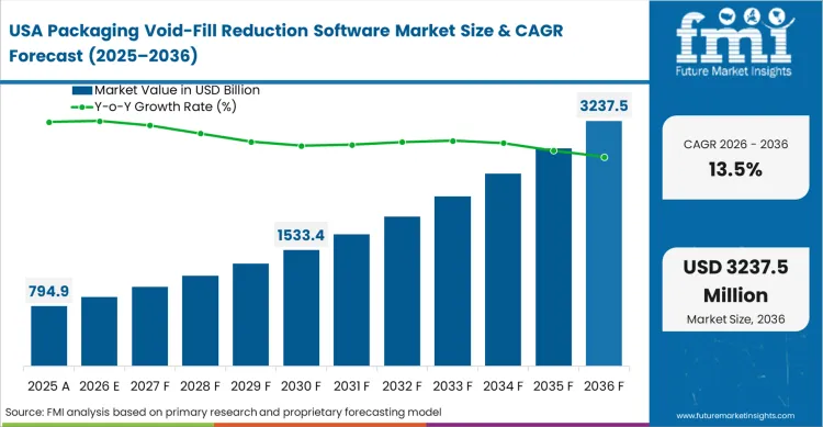 Packaging Void Fill Reduction Software Market Country Value Analysis