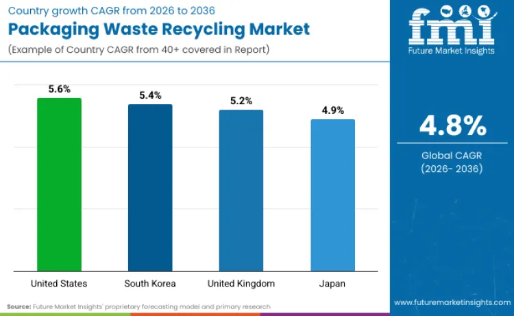 Packaging Waste Recycling Market By Country Packaging Waste Recycling Market By Country