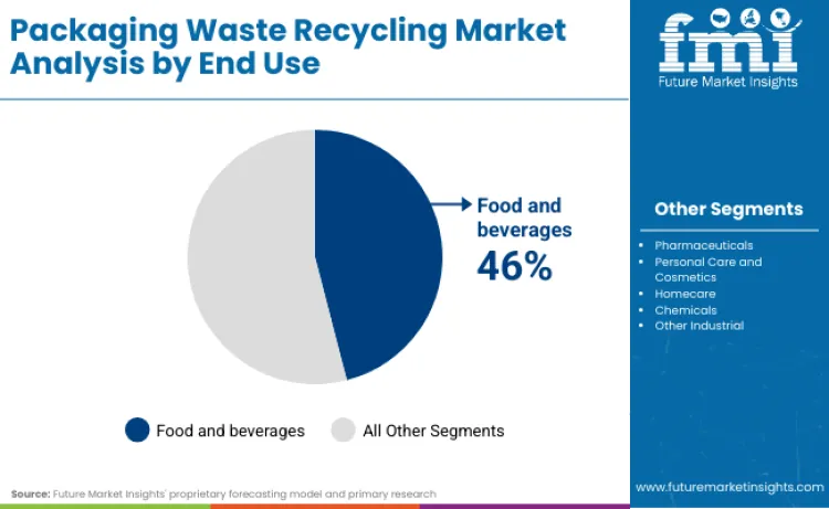 Packaging Waste Recycling Market By End Use Packaging Waste Recycling Market By End Use