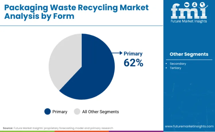 Packaging Waste Recycling Market By Form Packaging Waste Recycling Market By Form