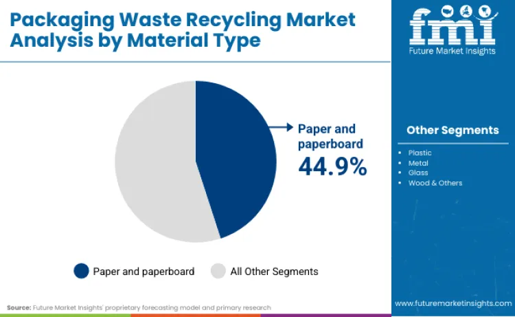 Packaging Waste Recycling Market By Material Type Packaging Waste Recycling Market By Material Type